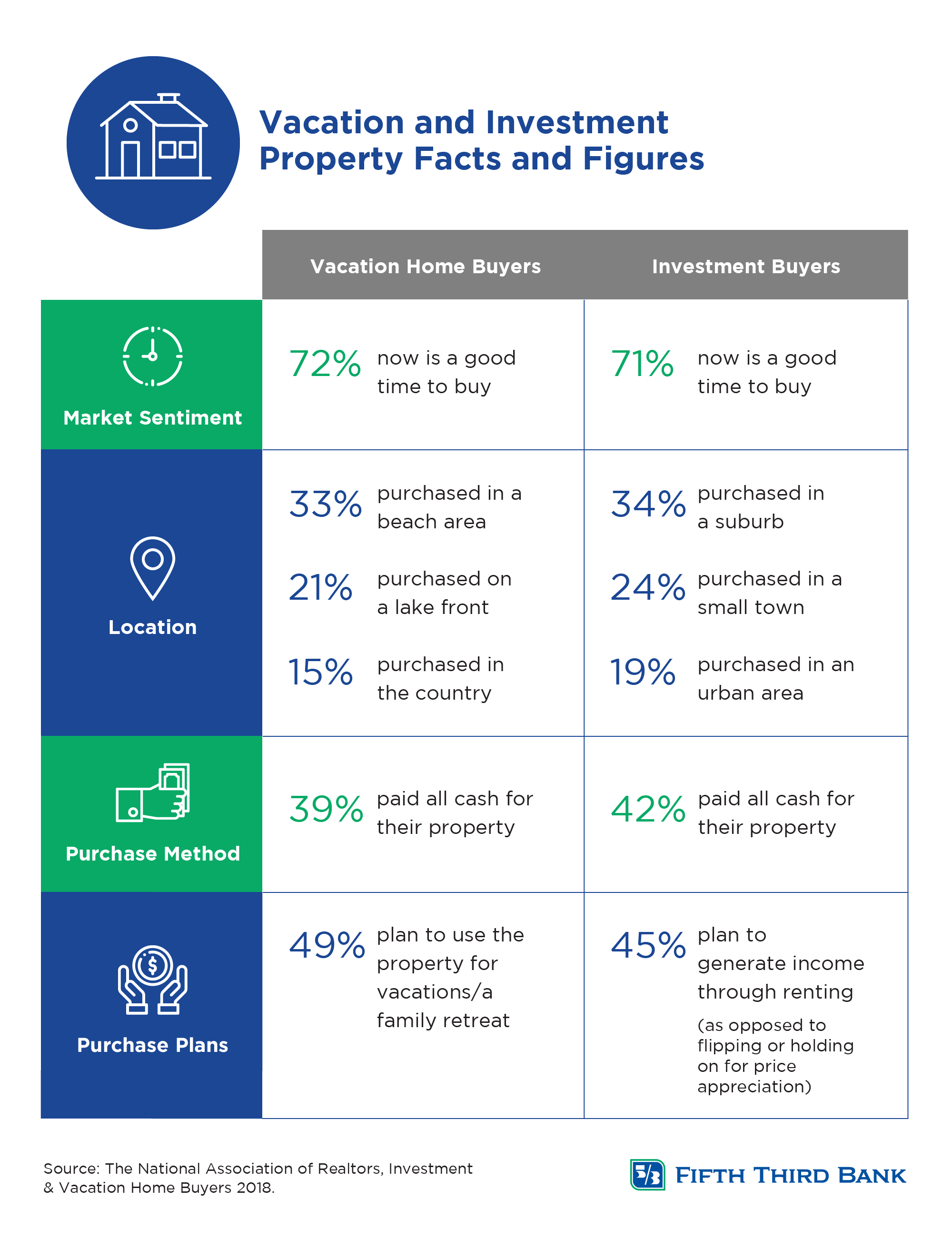 Vacation Real Estate: More Than a Getaway | Fifth Third Bank